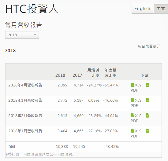 HTC继续亏损！4月份营收同比下降55.4% 创下14年来最差业绩